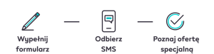 wypełnij formularz odbierz SMS poznaj ofertę specjalną